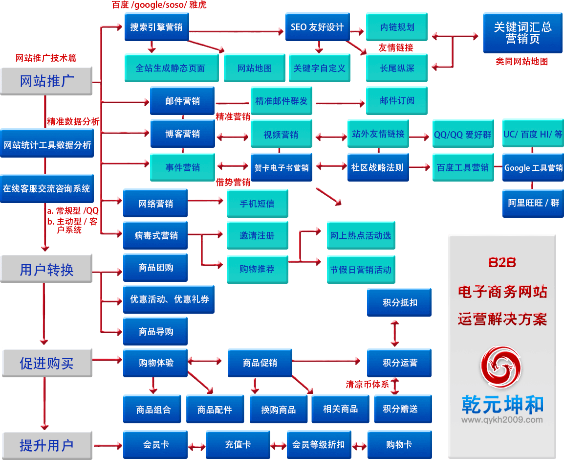 乾元坤和B2B网站运营解决方案