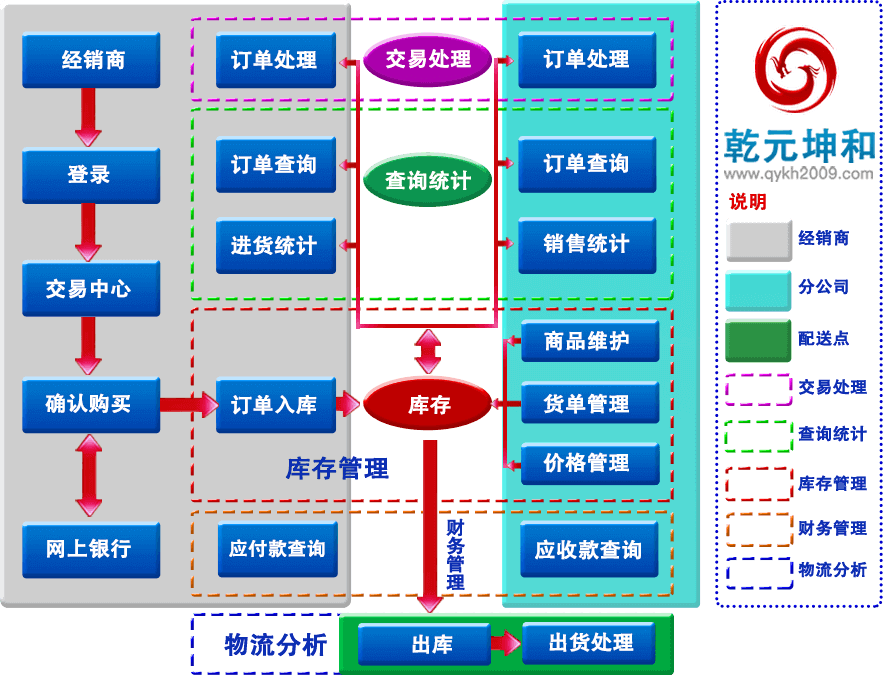 乾元坤和B2B网站业务流程图