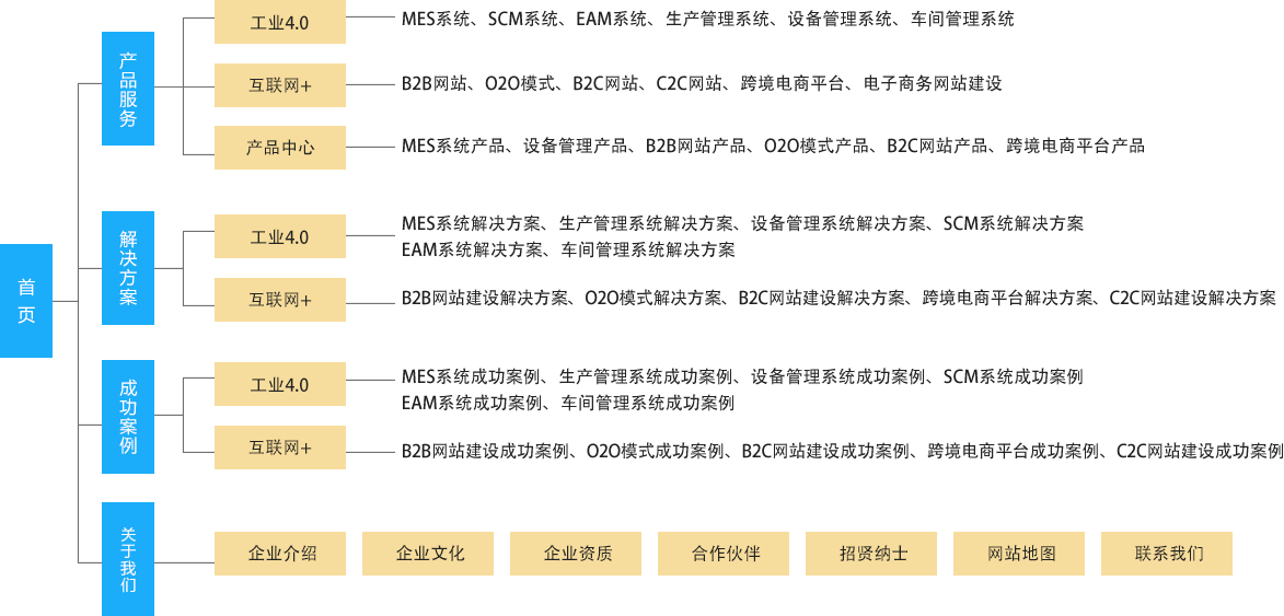 乾元坤和网站地图