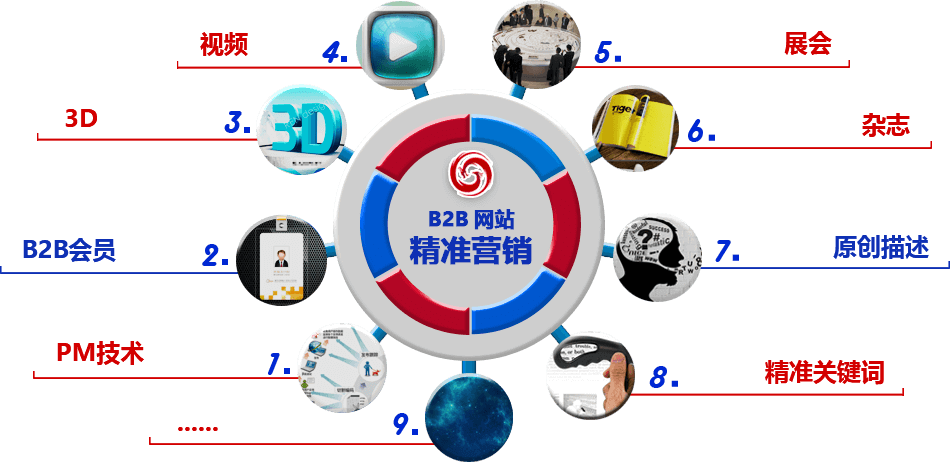 企业自建b2b平台名词解释-b2b的模式下企业自建平台所具有的优势有哪些