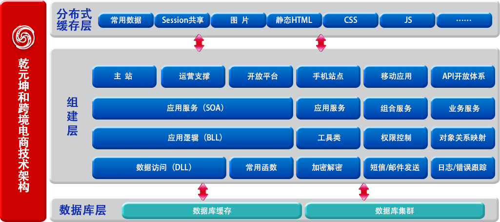 乾元坤和跨境电商技术架构图