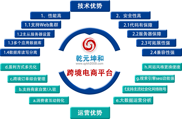 乾元坤和跨境电商平台优势