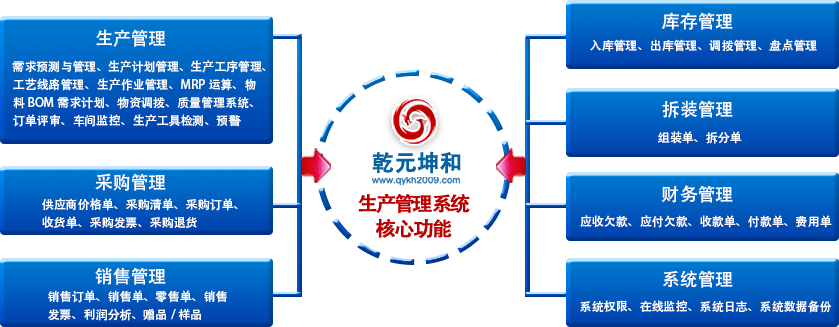 乾元坤和生产管理系统核心功能