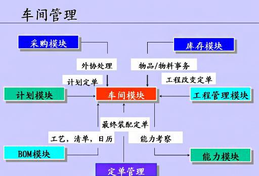 车间管理系统的功能模块