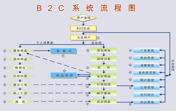 b2c电子商务网站应用
