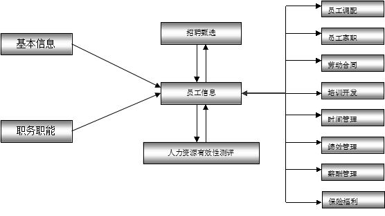 HR系统图二