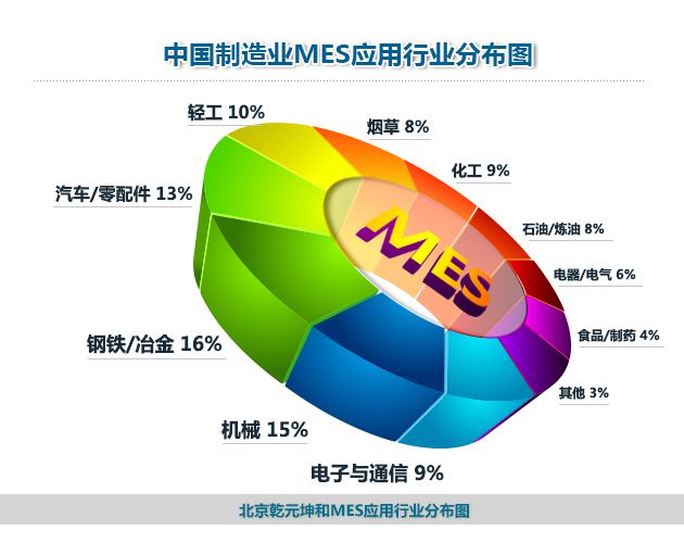 北京乾元坤和MES应用行业分布图