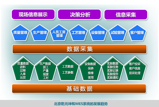 北京乾元坤和MES系统的发展趋势