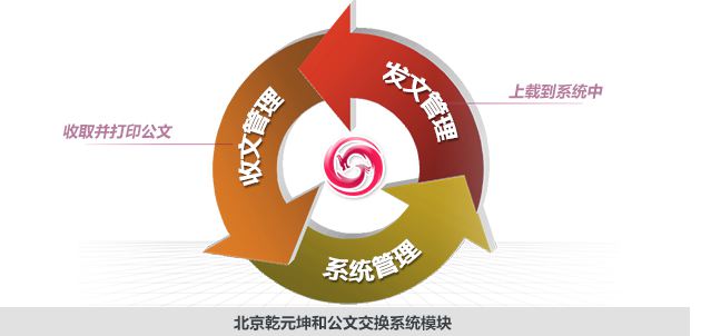 公文交换系统的模块
