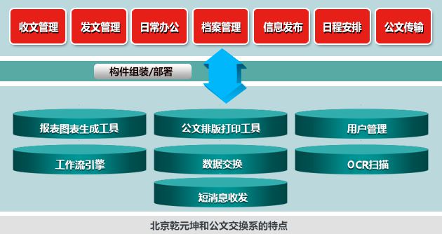 公文交换系统的特点