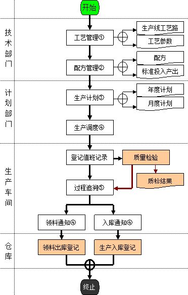 mes实施方案生产流程图