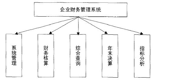 企业财务管理软件的模块框架图