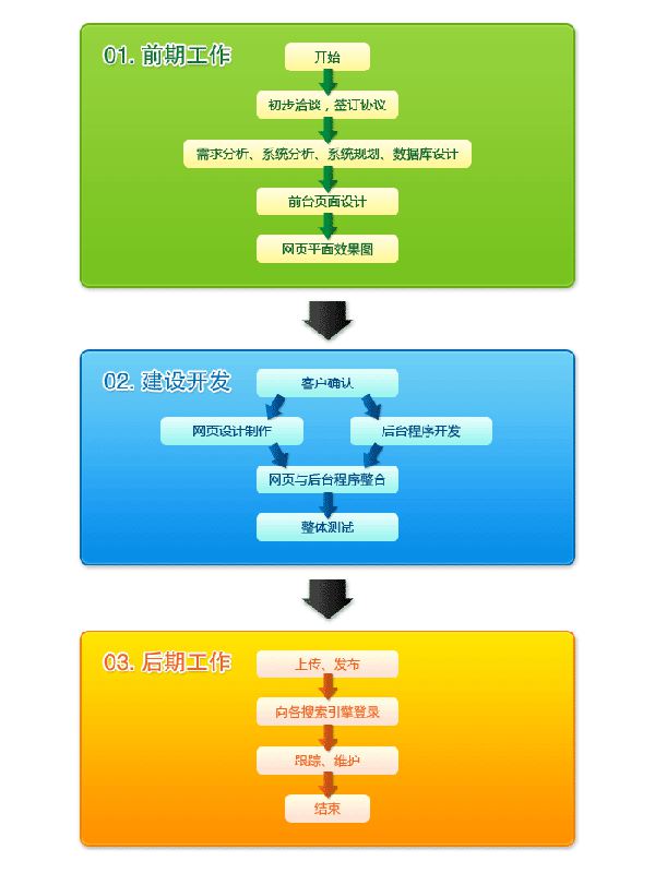  营销型网站建设流程