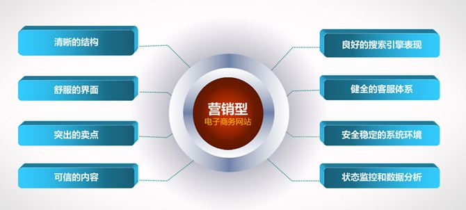 营销型网站建设价值