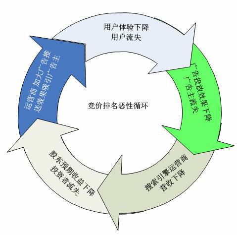 B2B电子商务网站盈利方式—竞价排名恶性循环