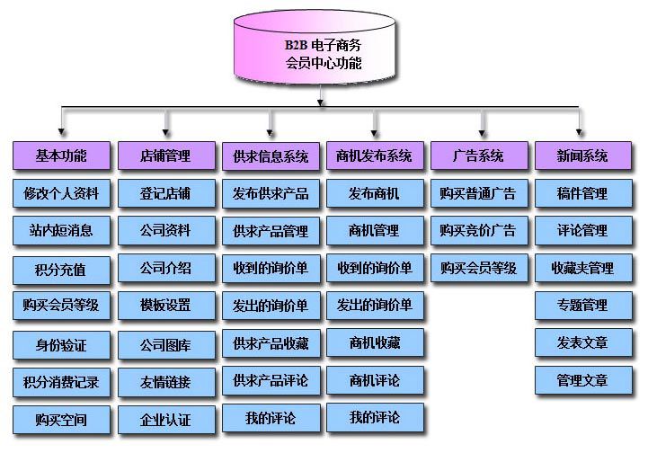 B2B电子商务网站功能图表