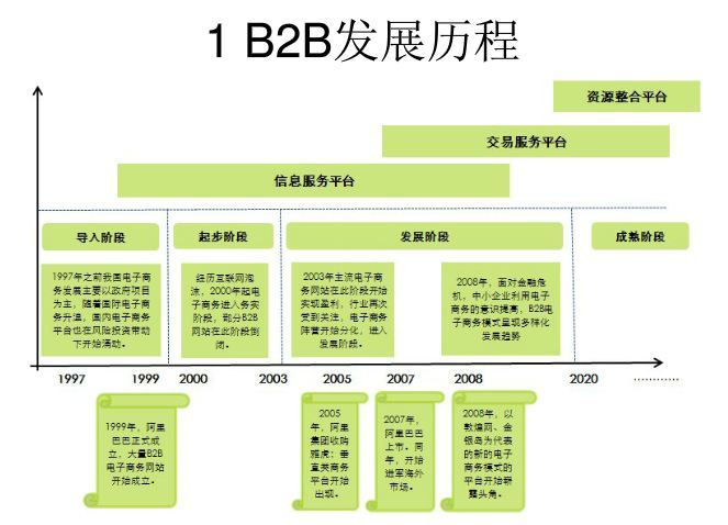 B2B电子商务发展历程