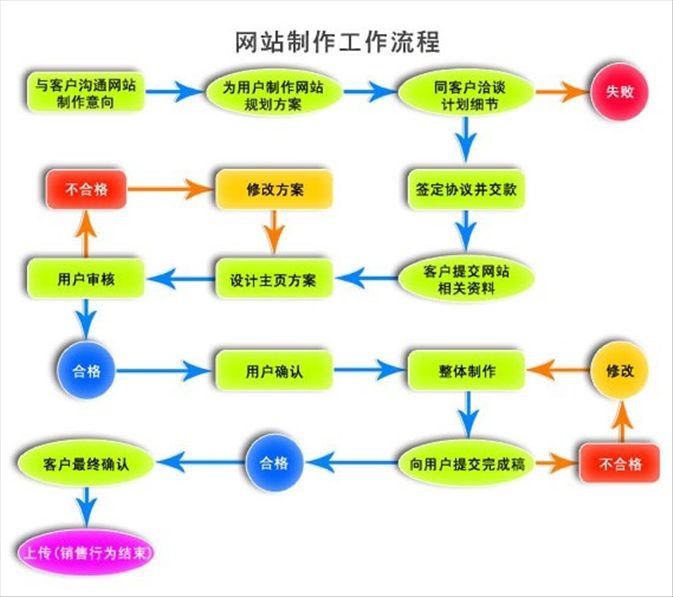 网站建设付款流程_网站建设付款流程图