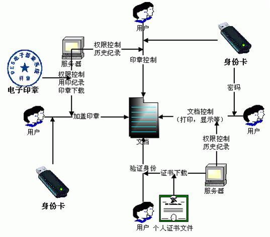电子签章系统的需求分析