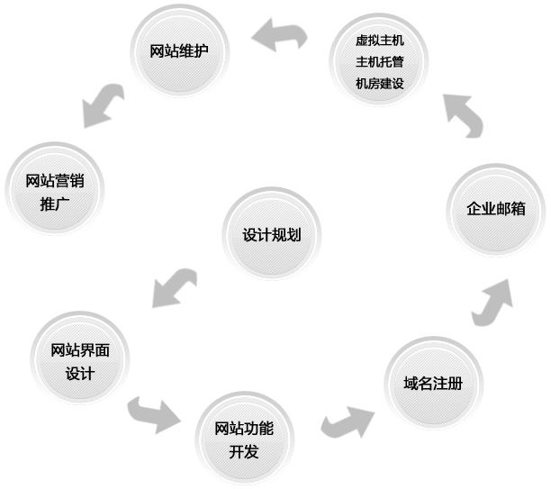 宣传型网站建设