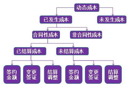 成本管理系统模块的动态成本管理