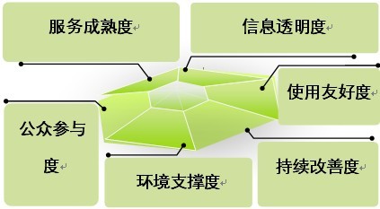 政府型网站建设管理规范
