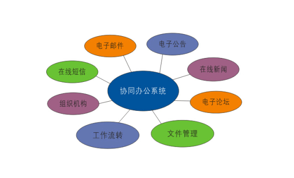OA系统的市场需求