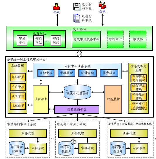 行政审批系统的功能模块