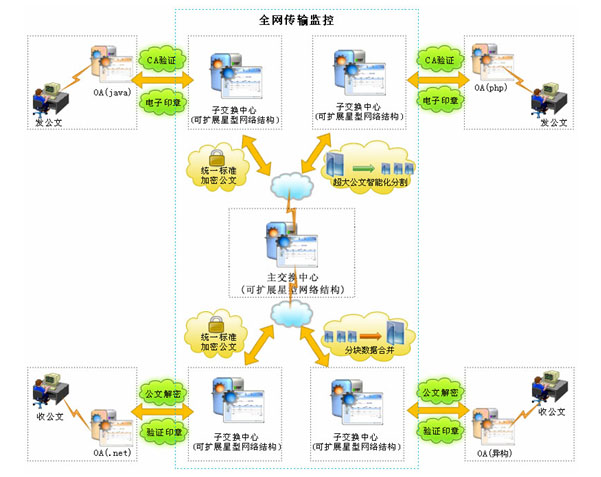 公文交换系统的工作流程