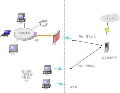 公文交换系统与OA系统的集成部署示意图