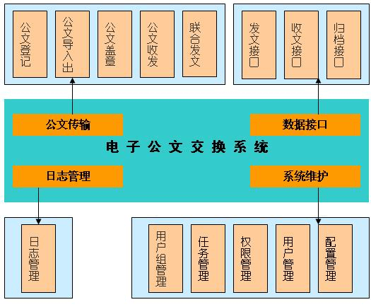 公文交换系统功能结构图