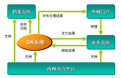 OA办公系统