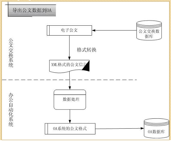  公文交换系统导出到OA系统的数据流视图