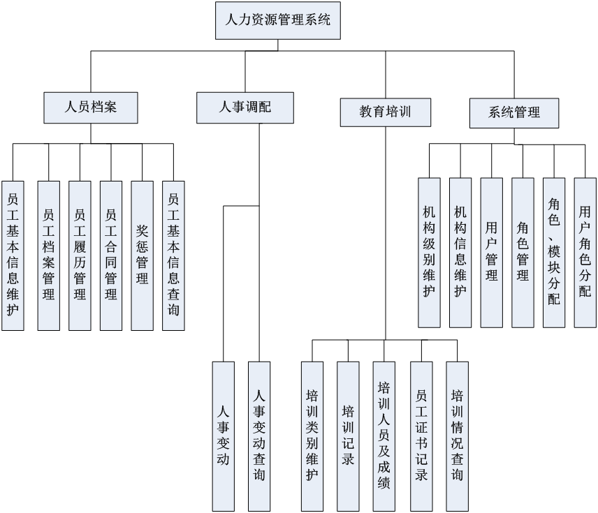 HR管理系统需求分析