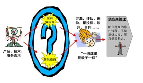 SCM系统中的供应商管理系统