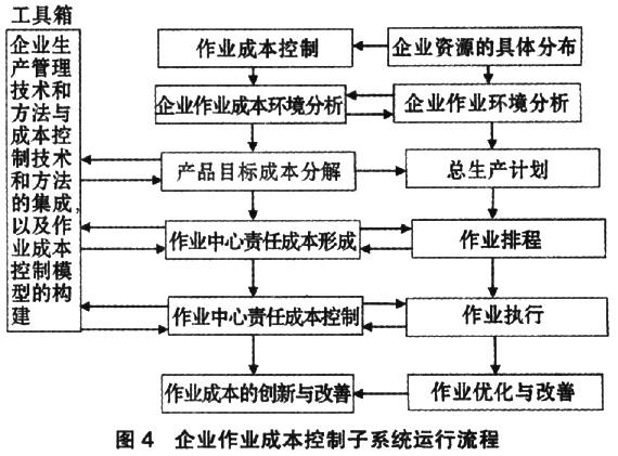 企业作业成本控制子系统运行流程