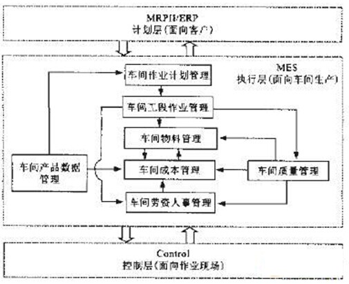 成本管理系统定位模型图