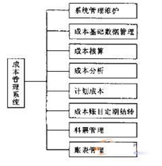 成本管理系统功能模块图