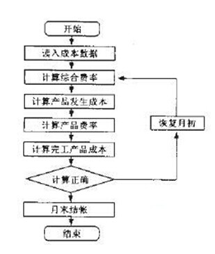 成本核算模块工作流程图