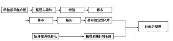  造纸毛毯(BOM) 的生产工艺流程