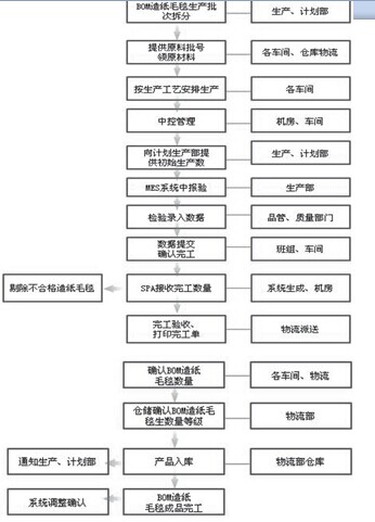 造纸毛毯(BOM) 的生产管理流程形态
