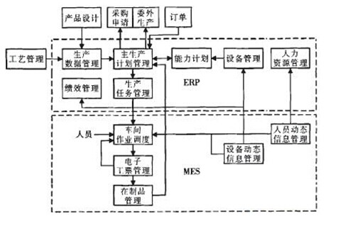 机械下料车间MES系统的总体模型