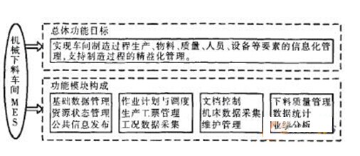 MES系统的功能视图