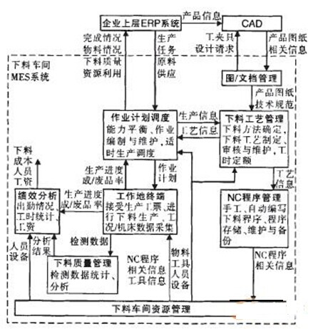  MES系统的过程视图