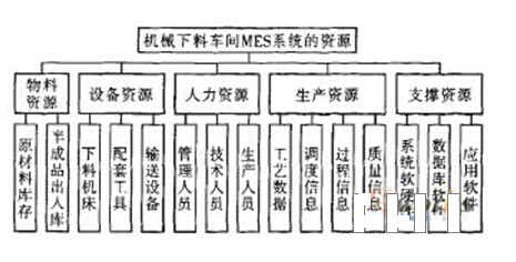  MES系统的资源视图