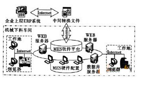 MES系统的物理模型