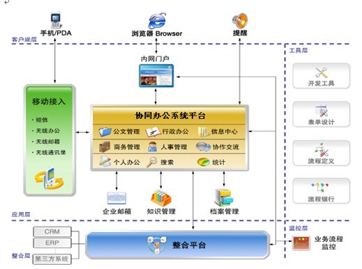 OA系统的三大特征