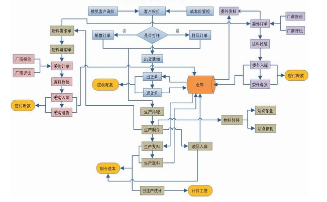 ERP系统的运维服务——ERP系统流程图