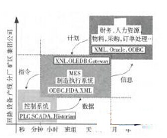 MES系统同ERP系统及PCS系统的关系