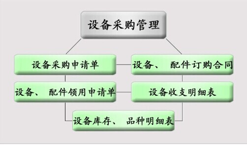 工业设备管理软件设备采购管理